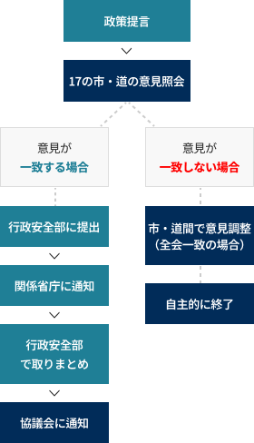 대정부 정책건의과제 표 내용